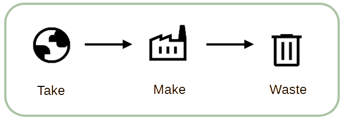 Take from earth, make from factory, waste in trash